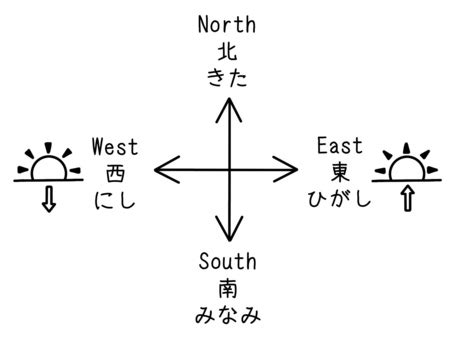 東南西北 読み方